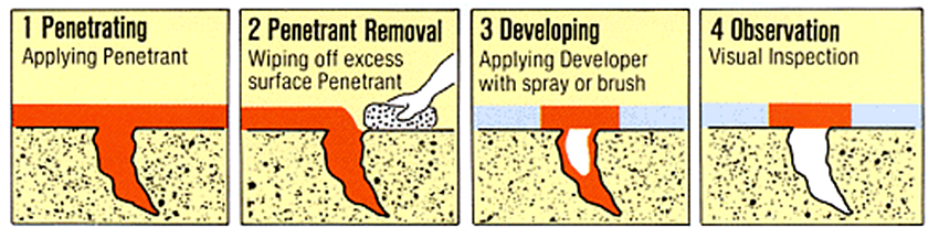 滲透檢測(cè) Penetrant Testing